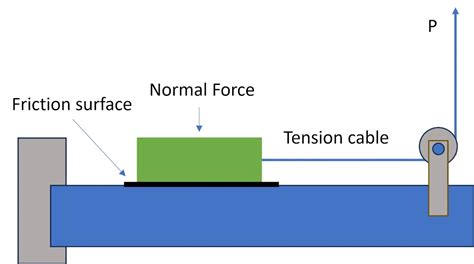 Coefficient of Friction (COF) Tester|what cof in screening means.